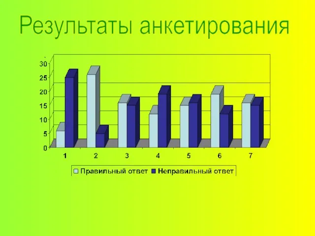 . Результаты анкетирования