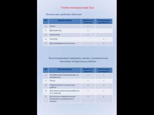 Учебно-материальная база Технические средства обучения Экзаменационный материал, тесты, тематические итоговые контрольные работы