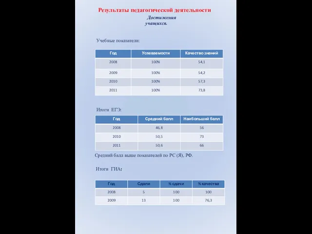 Результаты педагогической деятельности Достижения учащихся. Учебные показатели: Итоги ЕГЭ: Средний балл выше