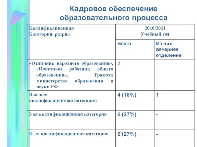 Кадровое обеспечение образовательного процесса