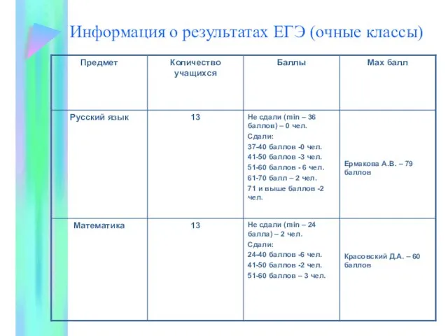 Информация о результатах ЕГЭ (очные классы)