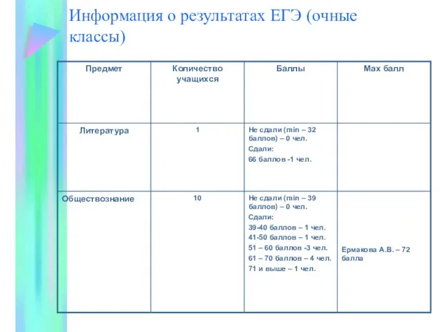 Информация о результатах ЕГЭ (очные классы)