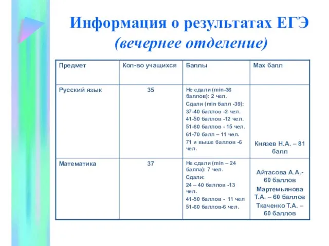 Информация о результатах ЕГЭ (вечернее отделение)