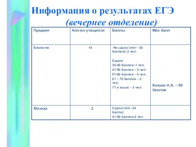 Информация о результатах ЕГЭ (вечернее отделение)