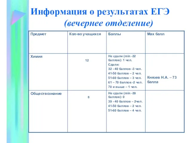 Информация о результатах ЕГЭ (вечернее отделение)