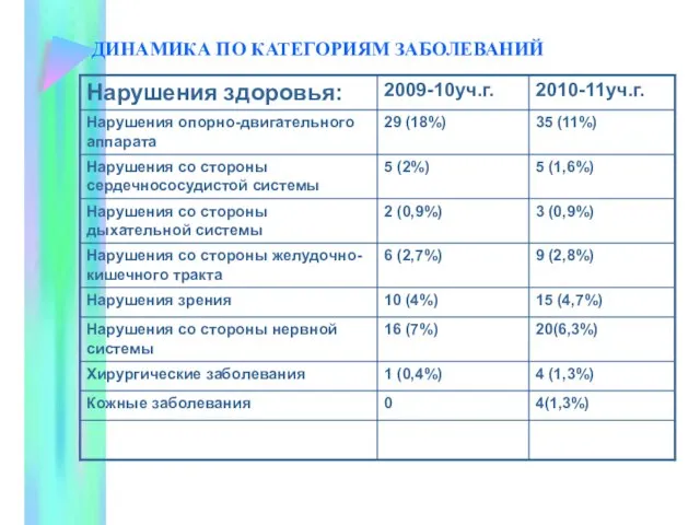 ДИНАМИКА ПО КАТЕГОРИЯМ ЗАБОЛЕВАНИЙ