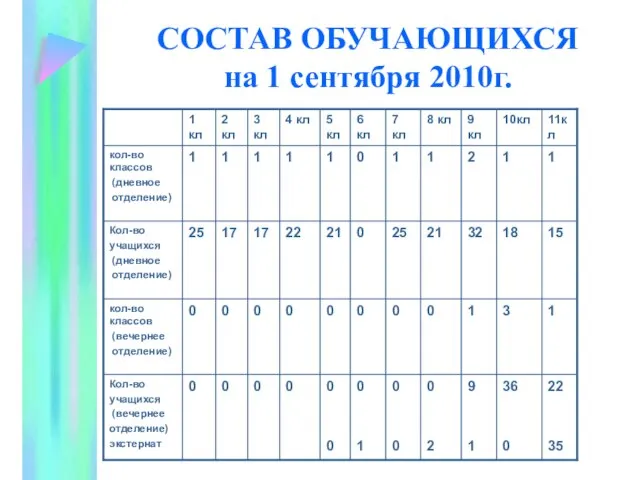 СОСТАВ ОБУЧАЮЩИХСЯ на 1 сентября 2010г.