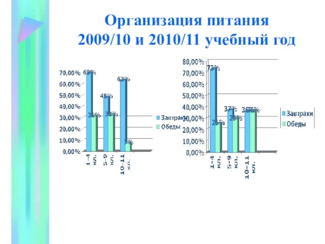 Организация питания 2009/10 и 2010/11 учебный год