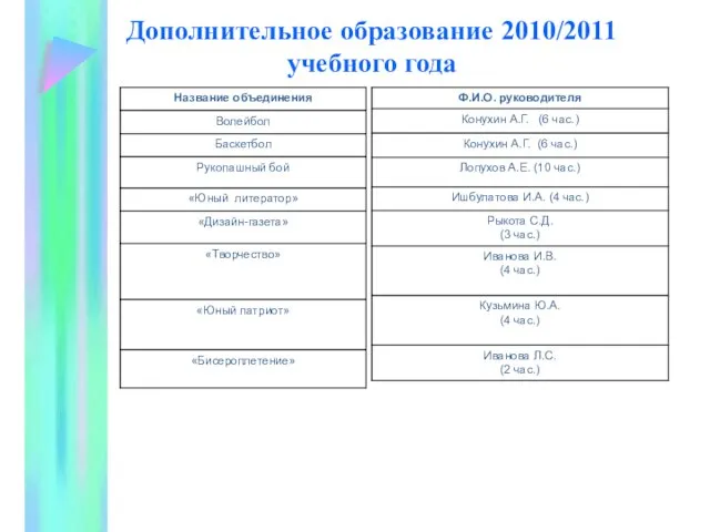 Дополнительное образование 2010/2011 учебного года