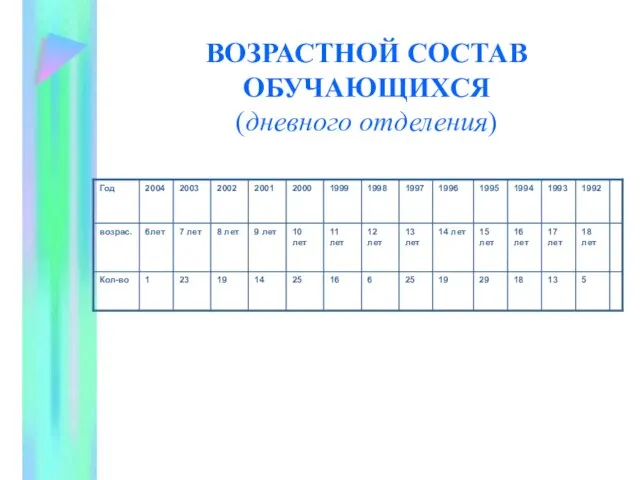 ВОЗРАСТНОЙ СОСТАВ ОБУЧАЮЩИХСЯ (дневного отделения)