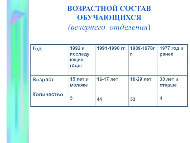 ВОЗРАСТНОЙ СОСТАВ ОБУЧАЮЩИХСЯ (вечернего отделения)