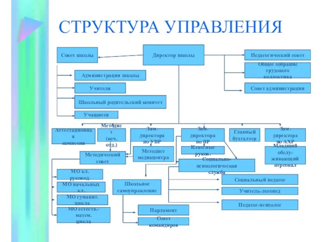 СТРУКТУРА УПРАВЛЕНИЯ Директор школы Совет школы Администрация школы Учителя Школьный родительский комитет