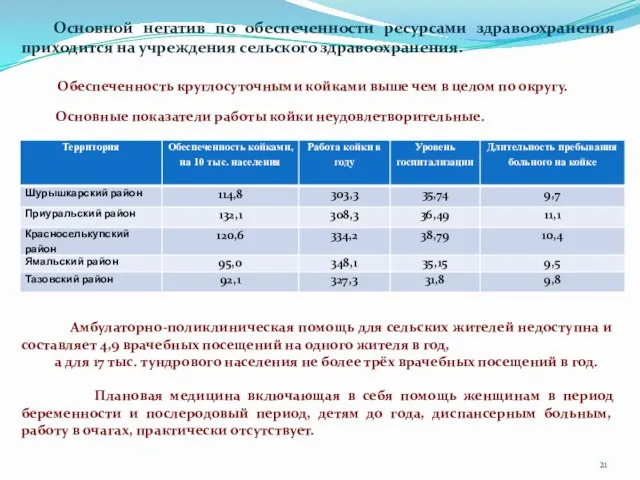 Основной негатив по обеспеченности ресурсами здравоохранения приходится на учреждения сельского здравоохранения. Обеспеченность