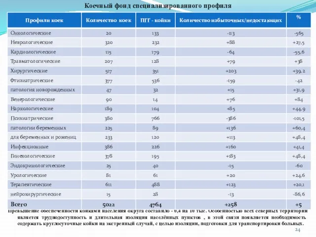 Коечный фонд специализированного профиля Превышение обеспеченности койками населения округа составило - 0,4