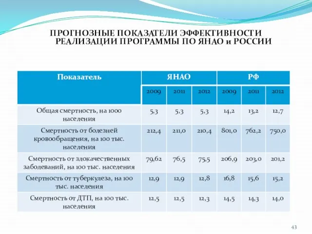 ПРОГНОЗНЫЕ ПОКАЗАТЕЛИ ЭФФЕКТИВНОСТИ РЕАЛИЗАЦИИ ПРОГРАММЫ ПО ЯНАО и РОССИИ