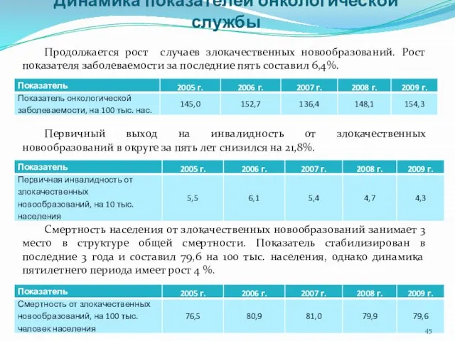 Динамика показателей онкологической службы Продолжается рост случаев злокачественных новообразований. Рост показателя заболеваемости