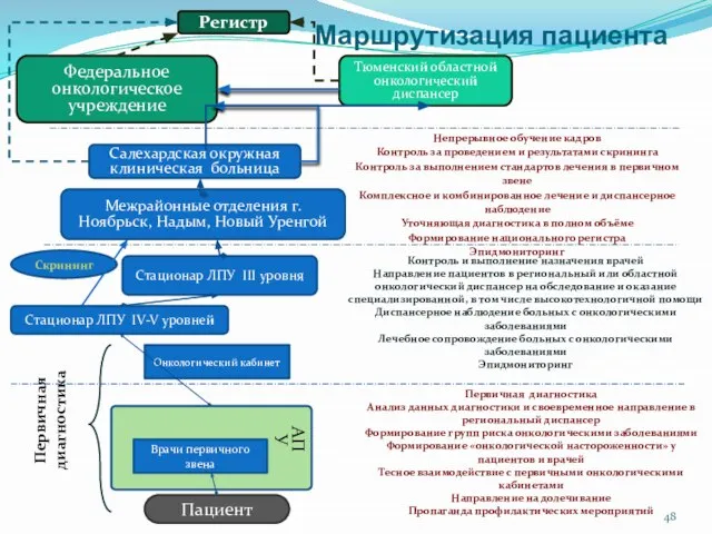 Пациент Стационар ЛПУ III уровня Салехардская окружная клиническая больница Тюменский областной онкологический