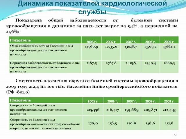 Динамика показателей кардиологической службы Показатель общей заболеваемости от болезней системы кровообращения в