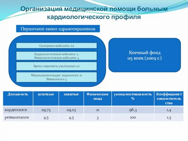 Организация медицинской помощи больным кардиологического профиля Смотровые кабинеты 22 Кардиологические кабинеты 7;