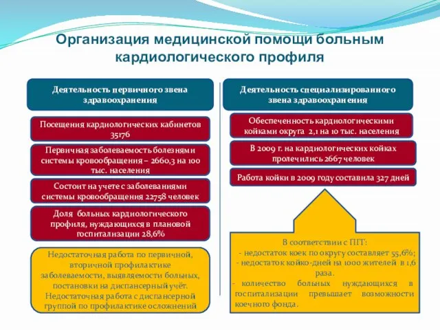 Организация медицинской помощи больным кардиологического профиля Деятельность первичного звена здравоохранения Посещения кардиологических