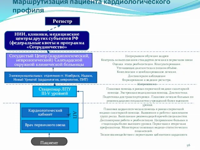 Маршрутизация пациента кардиологического профиля Пациент Сосудистый Центр (кардиологический, неврологический) Салехардской окружной клинической