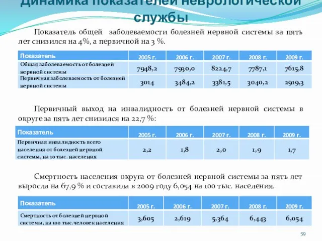 Динамика показателей неврологической службы Показатель общей заболеваемости болезней нервной системы за пять