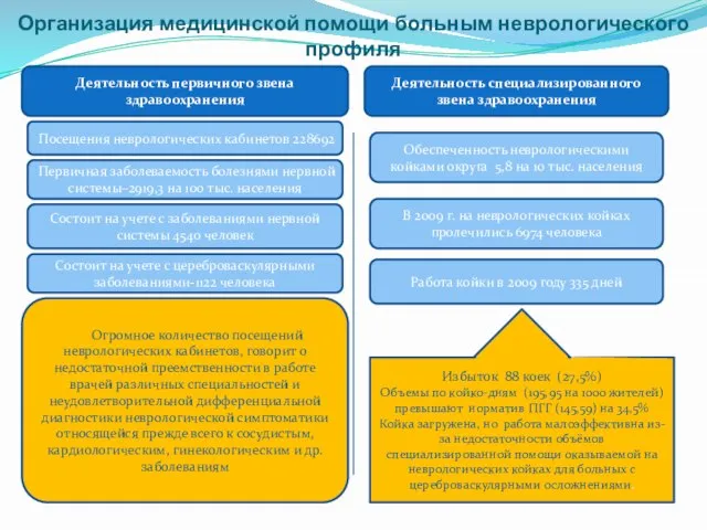 Организация медицинской помощи больным неврологического профиля Деятельность первичного звена здравоохранения Посещения неврологических