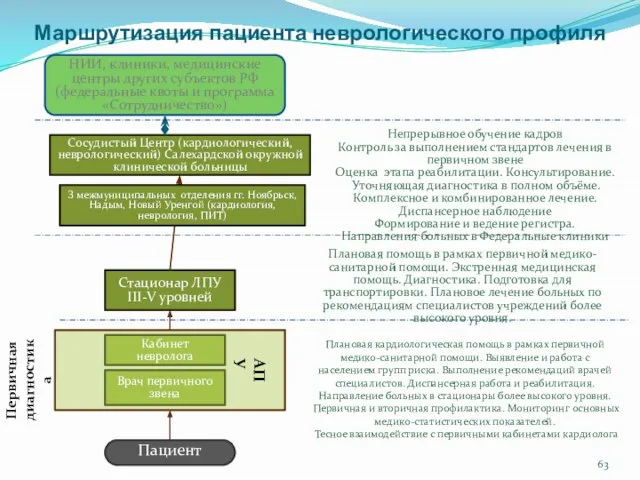 Маршрутизация пациента неврологического профиля НИИ, клиники, медицинские центры других субъектов РФ (федеральные
