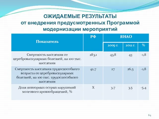 ОЖИДАЕМЫЕ РЕЗУЛЬТАТЫ от внедрения предусмотренных Программой модернизации мероприятий