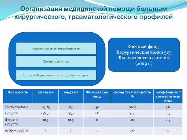 Организация медицинской помощи больным хирургического, травматологического профилей травматологические кабинеты 10 Травматологи -