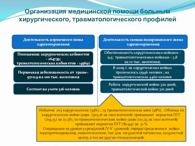 Организация медицинской помощи больным хирургического, травматологического профилей Деятельность первичного звена здравоохранения Посещения: