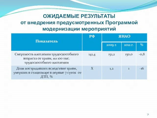 ОЖИДАЕМЫЕ РЕЗУЛЬТАТЫ от внедрения предусмотренных Программой модернизации мероприятий