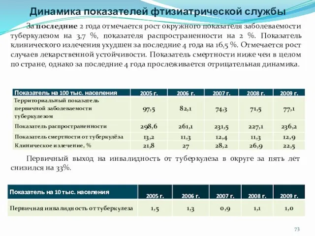 Динамика показателей фтизиатрической службы За последние 2 года отмечается рост окружного показателя