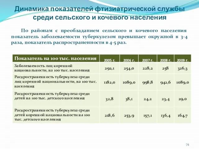 Динамика показателей фтизиатрической службы среди сельского и кочевого населения По районам с