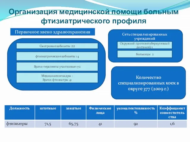 Организация медицинской помощи больным фтизиатрического профиля Первичное звено здравоохранения Смотровые кабинеты 22