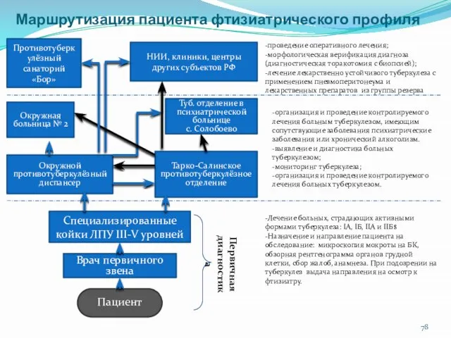 Маршрутизация пациента фтизиатрического профиля Пациент Специализированные койки ЛПУ III-V уровней Врач первичного