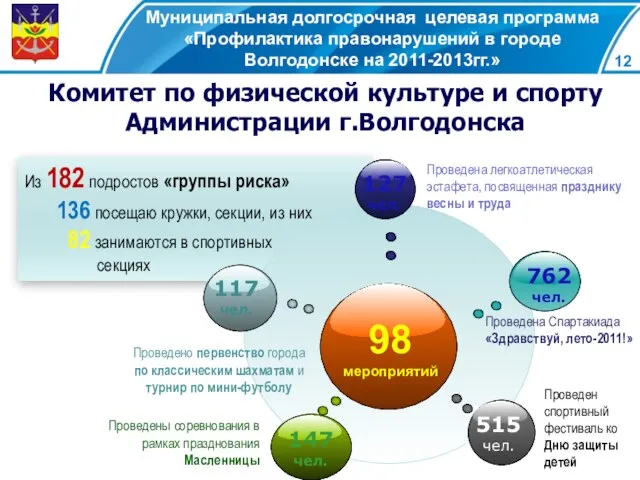 Из 182 подростов «группы риска» 136 посещаю кружки, секции, из них 82