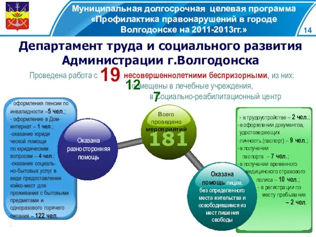 Муниципальная долгосрочная целевая программа «Профилактика правонарушений в городе Волгодонске на 2011-2013гг.» Департамент