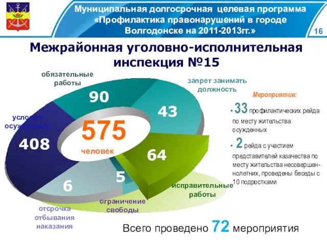 Муниципальная долгосрочная целевая программа «Профилактика правонарушений в городе Волгодонске на 2011-2013гг.» Межрайонная