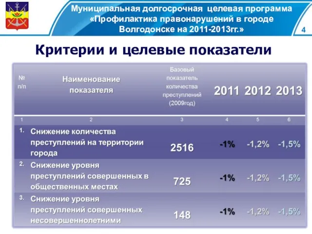 Муниципальная долгосрочная целевая программа «Профилактика правонарушений в городе Волгодонске на 2011-2013гг.» Критерии и целевые показатели