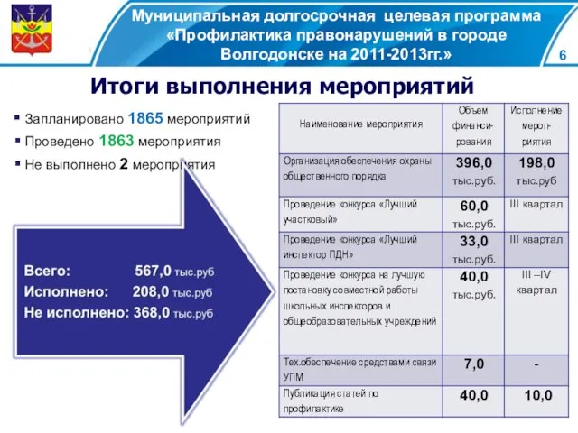 Муниципальная долгосрочная целевая программа «Профилактика правонарушений в городе Волгодонске на 2011-2013гг.» Итоги