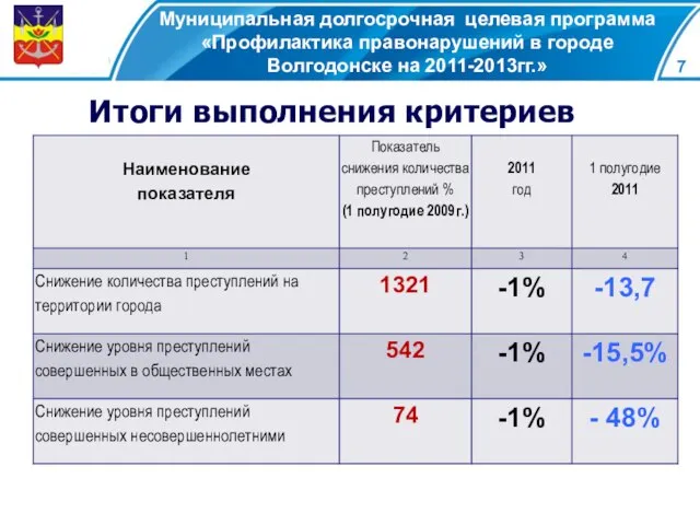 Муниципальная долгосрочная целевая программа «Профилактика правонарушений в городе Волгодонске на 2011-2013гг.» Итоги выполнения критериев