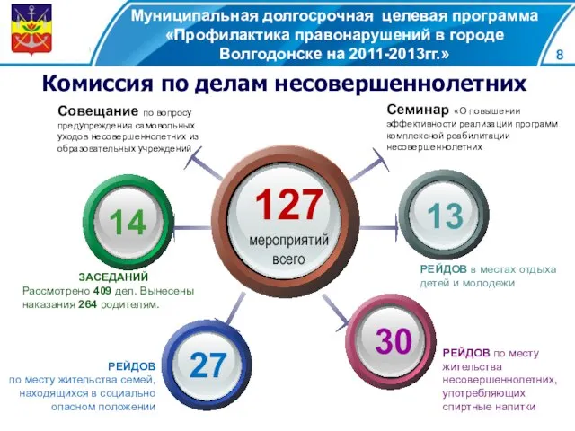 Муниципальная долгосрочная целевая программа «Профилактика правонарушений в городе Волгодонске на 2011-2013гг.» Комиссия