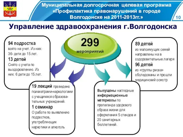 Муниципальная долгосрочная целевая программа «Профилактика правонарушений в городе Волгодонске на 2011-2013гг.» Управление