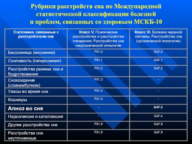 Рубрики расстройств сна по Международной статистической классификации болезней и проблем, связанных со здоровьем МСКБ-10