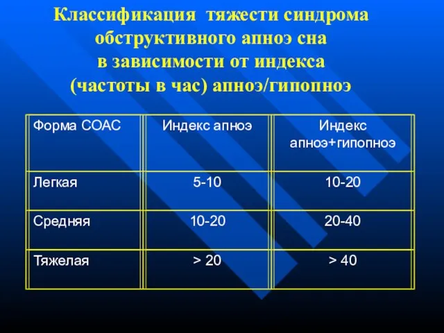 Классификация тяжести синдрома обструктивного апноэ сна в зависимости от индекса (частоты в час) апноэ/гипопноэ