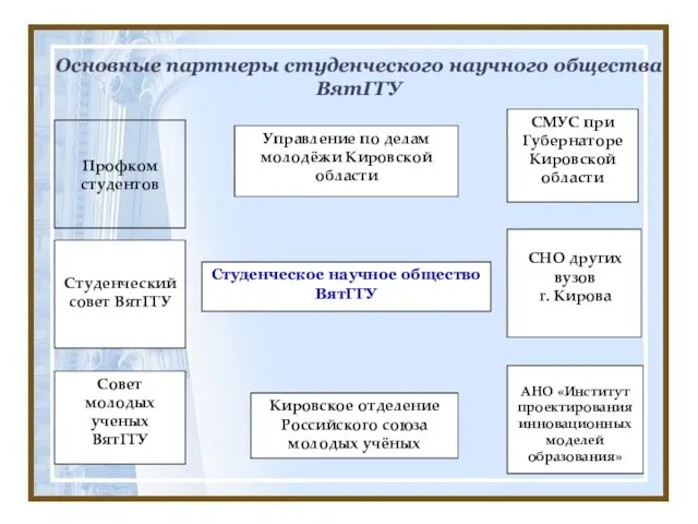 Основные партнеры студенческого научного общества ВятГГУ Совет молодых ученых ВятГГУ СНО других