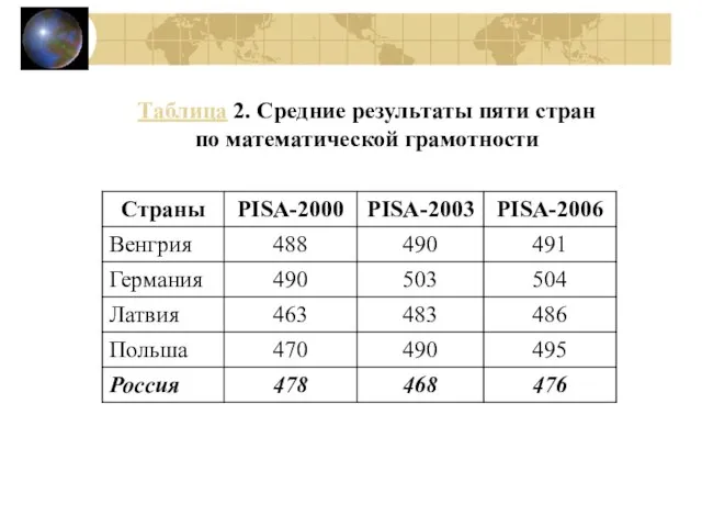Таблица 2. Средние результаты пяти стран по математической грамотности