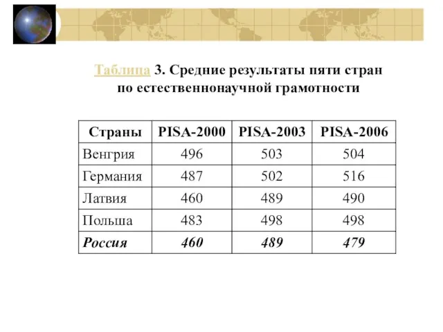 Таблица 3. Средние результаты пяти стран по естественнонаучной грамотности