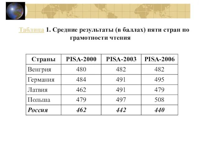 Таблица 1. Средние результаты (в баллах) пяти стран по грамотности чтения